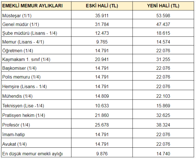 memur-ve-emekli-zammi-belli-oldu-