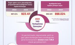 YÖK: “Doluluk oranı yüzde 99,8 olarak gerçekleşmiştir”