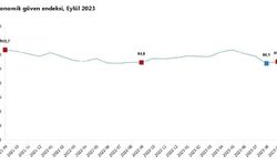 Ekonomik güven endeksi eylülde arttı